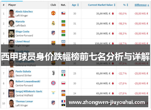 西甲球员身价跌幅榜前七名分析与详解 西甲球员身价跌幅榜前七名分析与详解